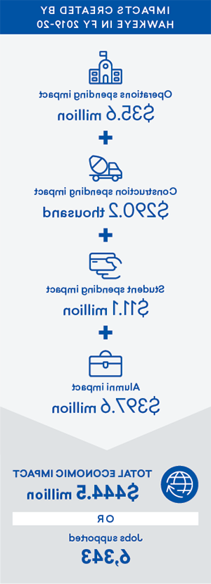 Impacts created by Hawkeye in FY 2019-20: Operations spending impact $35.6 million + Construction spending impact $290.2 thousand + Student spending impact $11.1 million + Alumni impact $397.6 million. Total economic impact $444.5 million or 6,343 jobs supported.